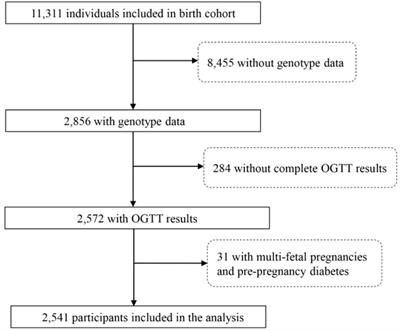 Integrating polygenic risk scores in the prediction of gestational diabetes risk in China